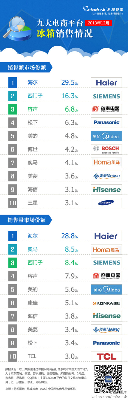 【演界信息圖表】2013年12月九大電商平臺(tái)冰箱銷售情況