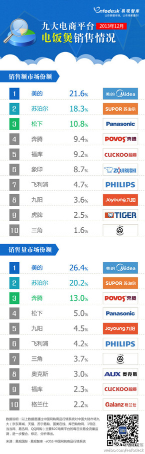 【演界信息圖表】2013年12月九大電商平臺(tái)電飯煲銷售情況