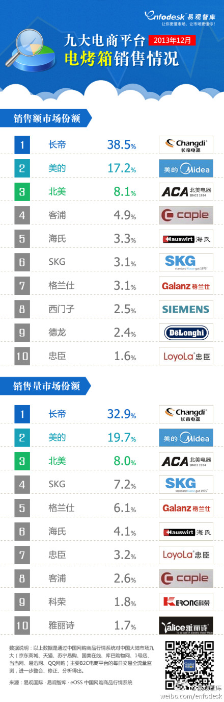 【演界信息圖表】2013年12月九大電商平臺電烤箱銷售情況