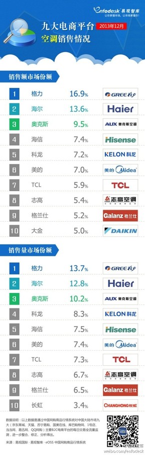 【演界信息圖表】2013年12月九大電商平臺(tái)空調(diào)銷售情況