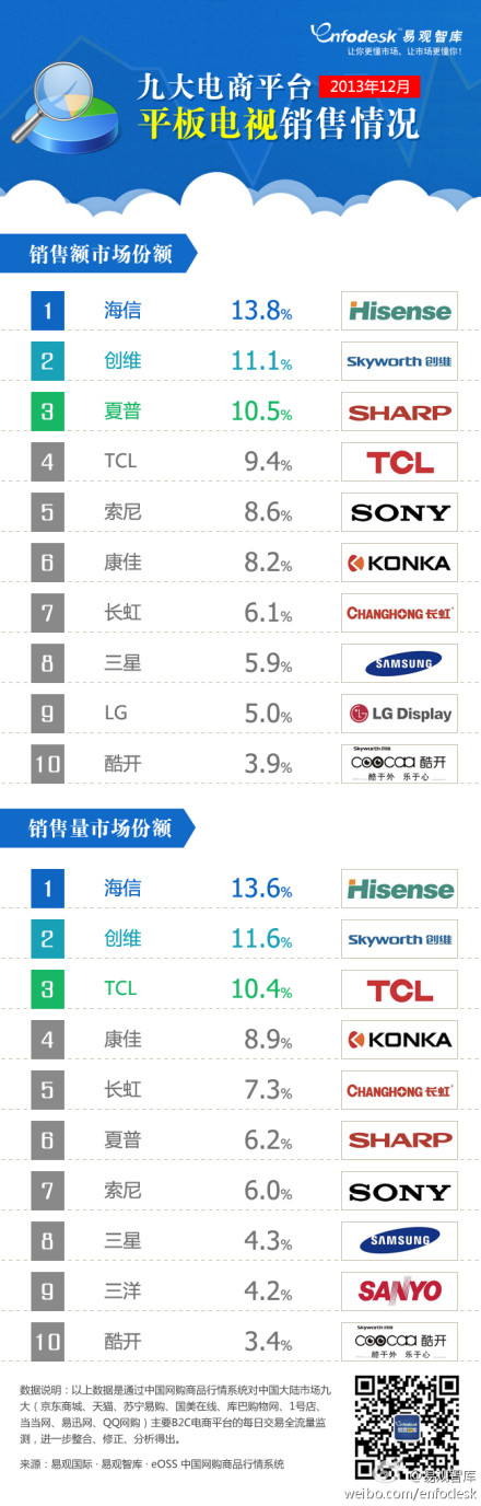 【演界信息圖表】2013年12月九大電商平臺平板電視銷售情況