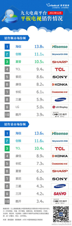 【演界信息圖表】2013年12月九大電商平臺(tái)平板電視銷售情況