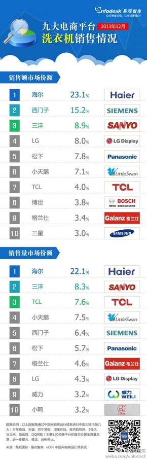 【演界信息圖表】2013年12月九大電商平臺洗衣機銷售情況
