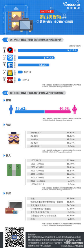 【演界信息圖表】2013年12月聚合類視頻app數(shù)據(jù)分析