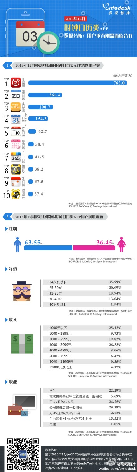 【演界信息圖表】2013年12月時(shí)鐘日歷類app數(shù)據(jù)分析：用戶垂直剛需面臨合并