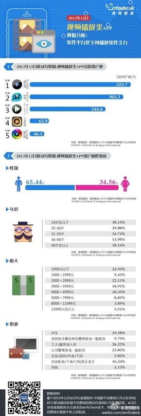 【演界信息圖表】2013年12月視頻播放類app數(shù)據(jù)分析