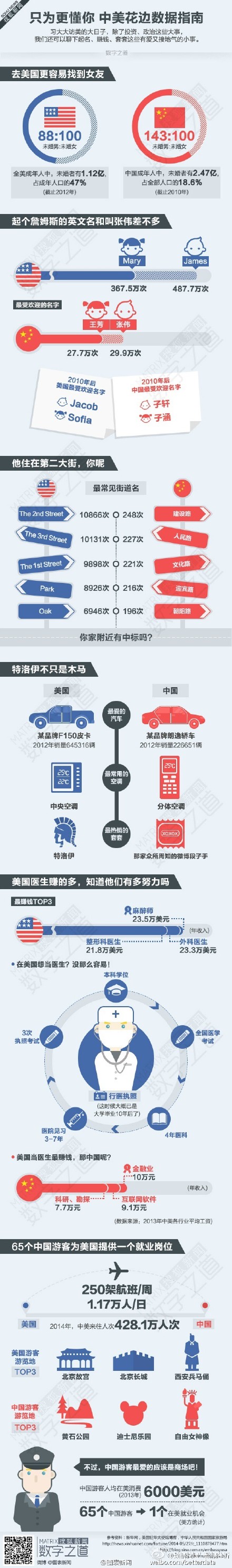 【演界信息圖表】65個(gè)中國(guó)人養(yǎng)活一個(gè)美國(guó)人