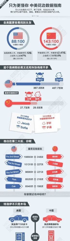 【演界信息圖表】65個(gè)中國(guó)人養(yǎng)活一個(gè)美國(guó)人