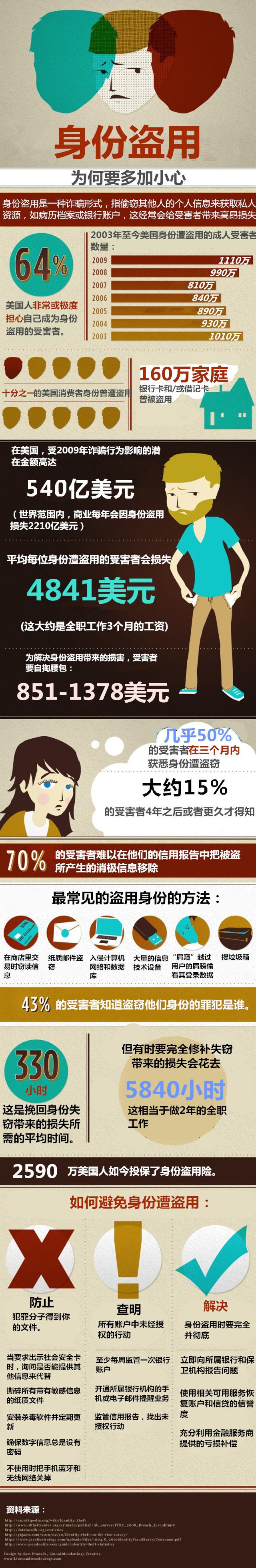 【演界信息圖表】簡(jiǎn)約質(zhì)感-身份盜用：多加小心