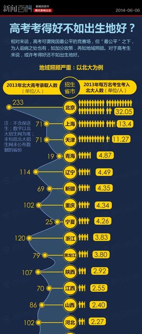 【演界信息圖表】簡(jiǎn)約質(zhì)感-高考考得好不如出生地好？