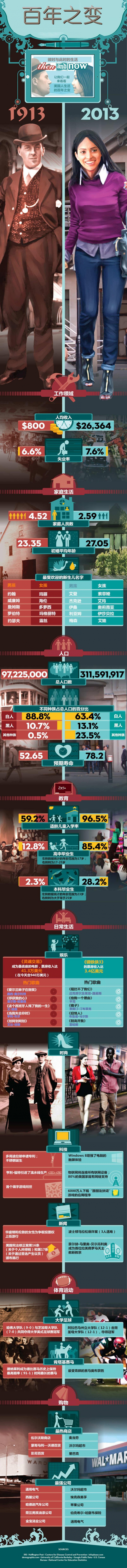 【演界信息圖表】簡約質(zhì)感-美國生活的百年變遷