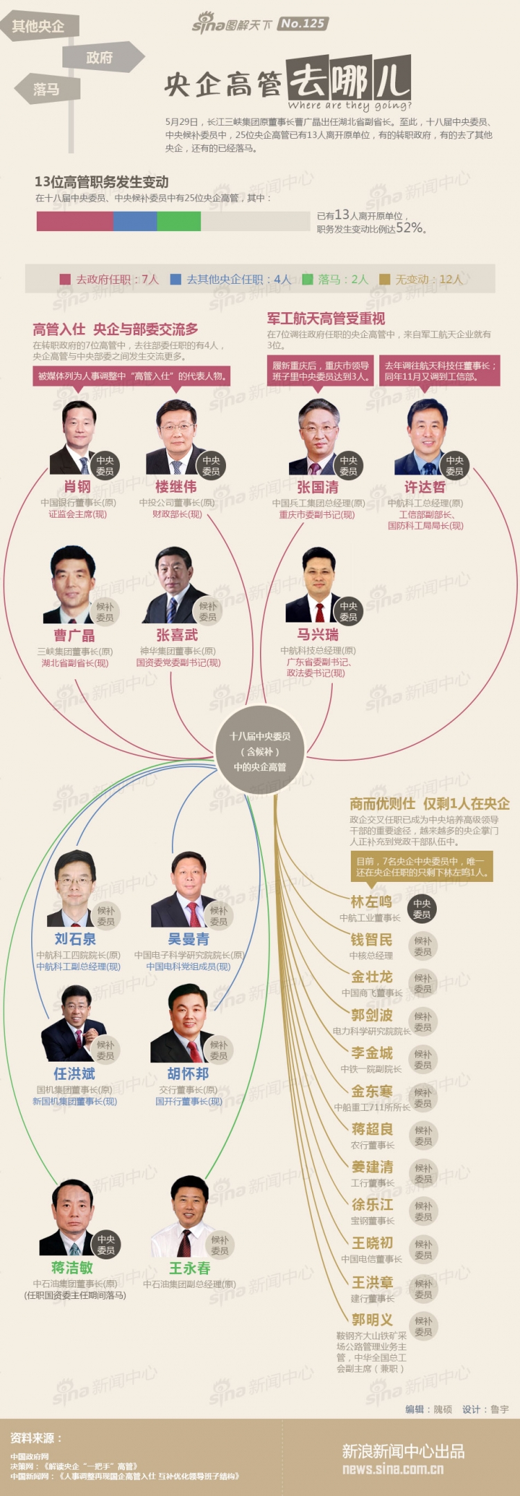 【演界信息圖表】簡(jiǎn)約質(zhì)感- 央企高管去哪兒
