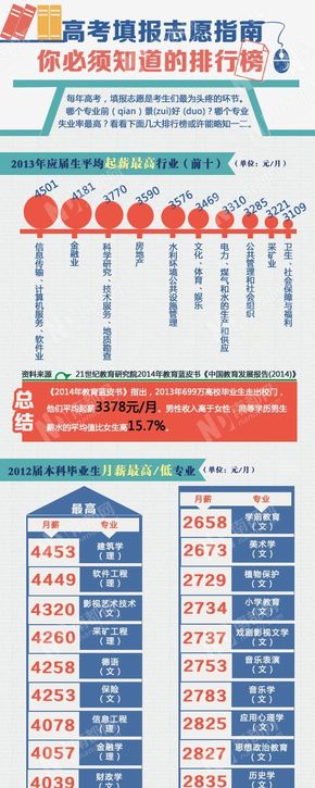 【演界信息圖表】簡(jiǎn)約質(zhì)感- 高考填報(bào)志愿指南