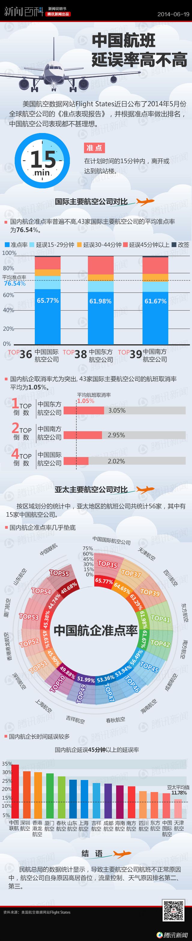 【演界信息圖表】扁平化- 中國航班延誤率高不高
