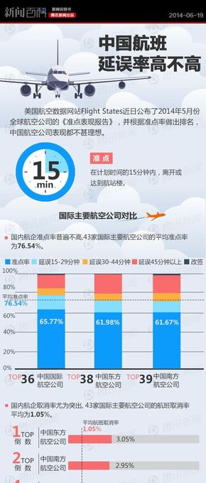 【演界信息圖表】扁平化- 中國(guó)航班延誤率高不高
