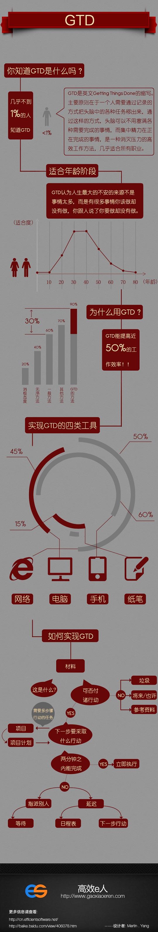 【演界信息圖表】簡約質(zhì)感- GTD是什么