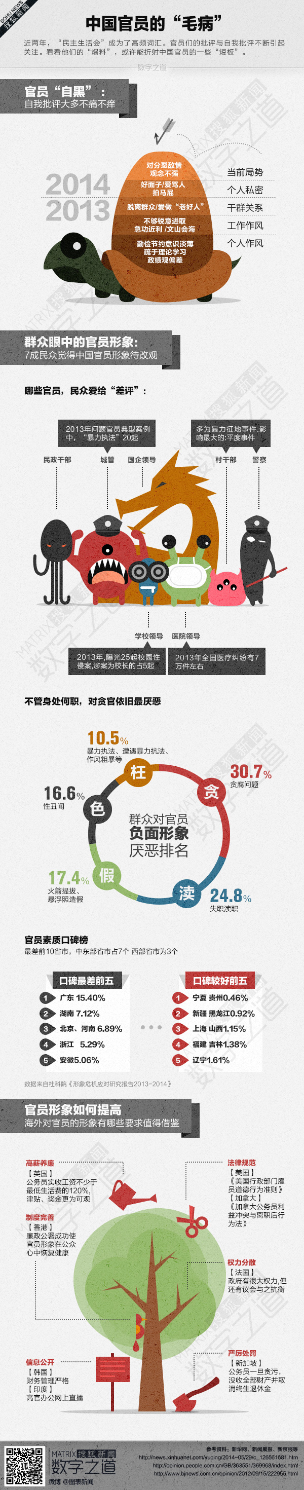 【演界信息圖表】簡約質(zhì)感- 中國官員的“毛病”