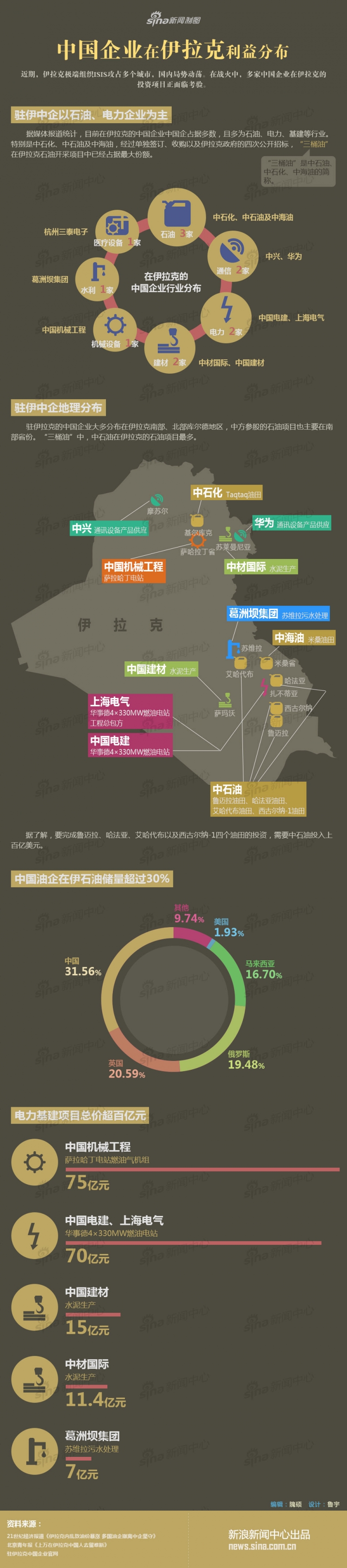 【演界信息圖表】簡約質(zhì)感- 中國企業(yè)在伊拉克利益分布