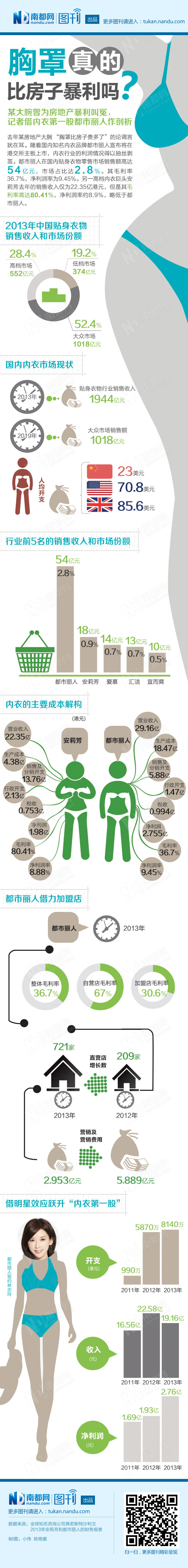 【演界信息圖表】簡約質(zhì)感-胸罩真的比房產(chǎn)暴利嗎？