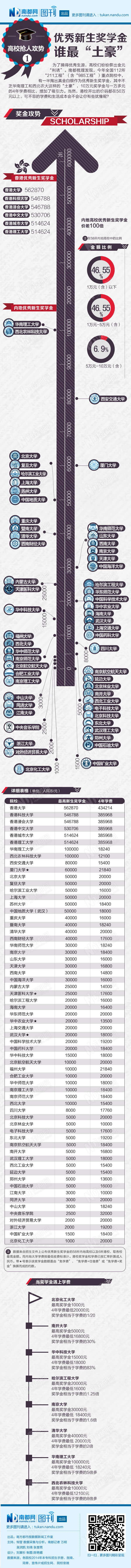 【演界信息圖表】簡(jiǎn)約質(zhì)感-優(yōu)秀新生獎(jiǎng)學(xué)金 誰最“土豪”