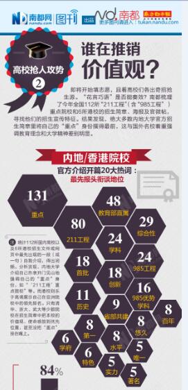 【演界信息圖表】橙白界面--高校搶人