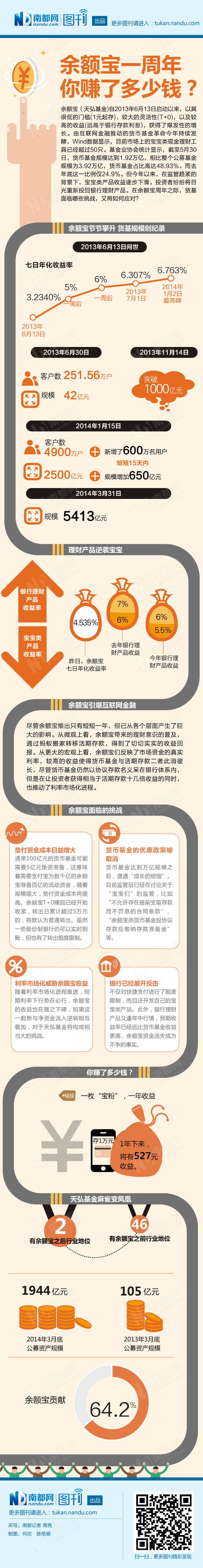 【演界信息圖表】簡約質(zhì)感-  余額寶一周年，你賺了多少錢？