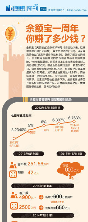 【演界信息圖表】簡(jiǎn)約質(zhì)感-  余額寶一周年，你賺了多少錢(qián)？