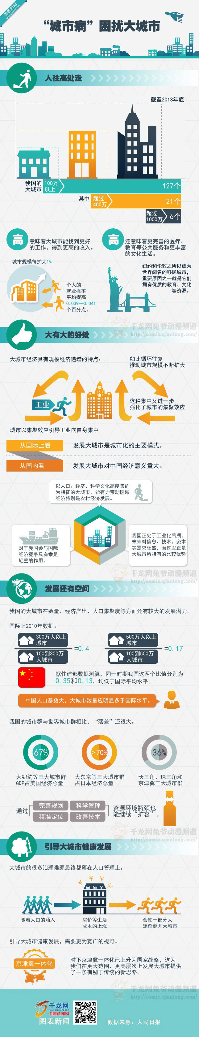 【演界信息圖表】黑字藍(lán)底-“城市病”困擾大城市