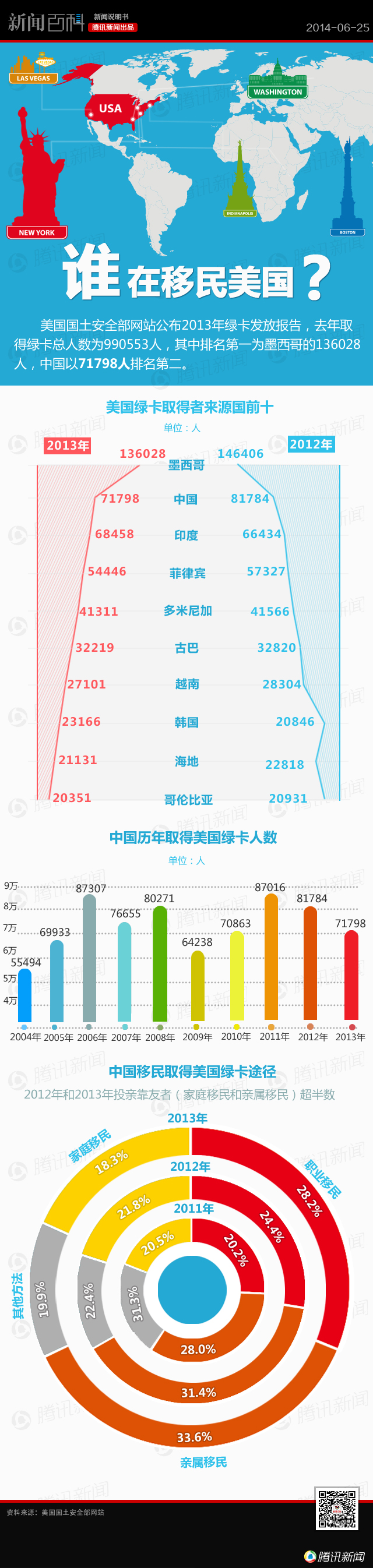 【演界信息圖表】扁平化-誰(shuí)在移民美國(guó)？