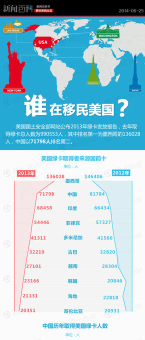 【演界信息圖表】扁平化-誰(shuí)在移民美國(guó)？