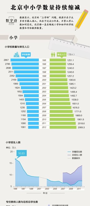 【演界信息圖表】簡(jiǎn)約質(zhì)感-北京中小學(xué)數(shù)量持續(xù)縮減