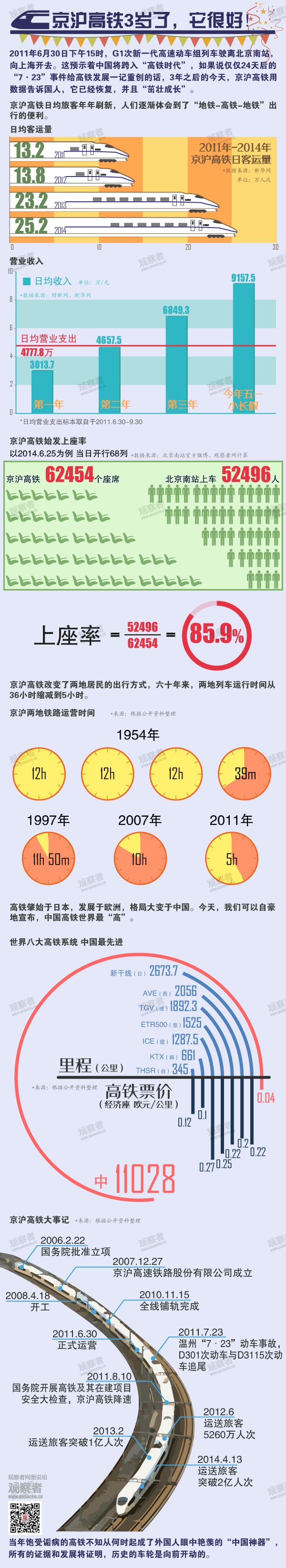 【演界信息圖表】清新淡雅-京滬高鐵3歲了！ 上座率85.9%
