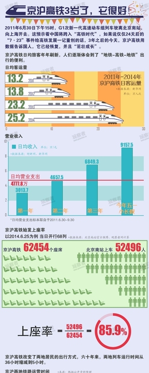 【演界信息圖表】清新淡雅-京滬高鐵3歲了！ 上座率85.9%