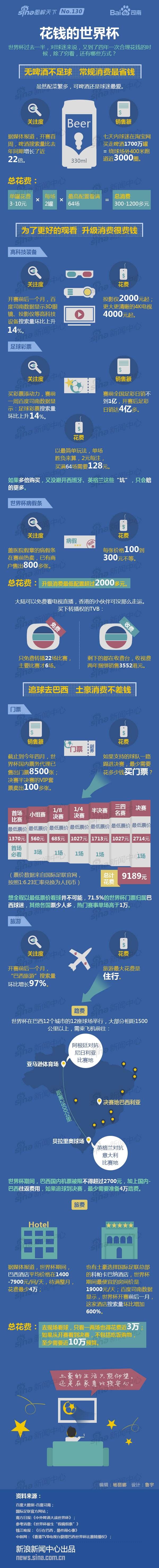 【演界信息圖表】扁平化-花錢的世界杯
