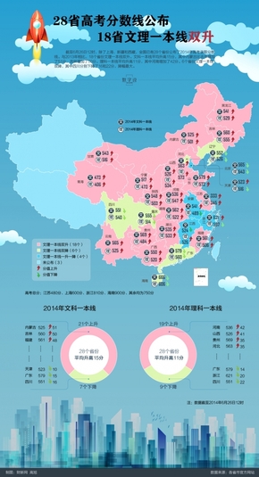 【演界信息圖表】簡約質(zhì)感-28省高考分數(shù)線公布