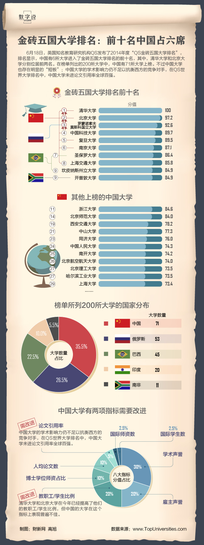 【演界信息圖表】簡(jiǎn)約質(zhì)感-  金磚五國(guó)大學(xué)排名：前十名中國(guó)占六席