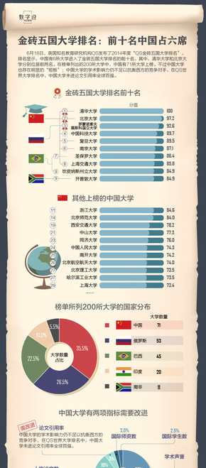 【演界信息圖表】簡約質(zhì)感-  金磚五國大學排名：前十名中國占六席