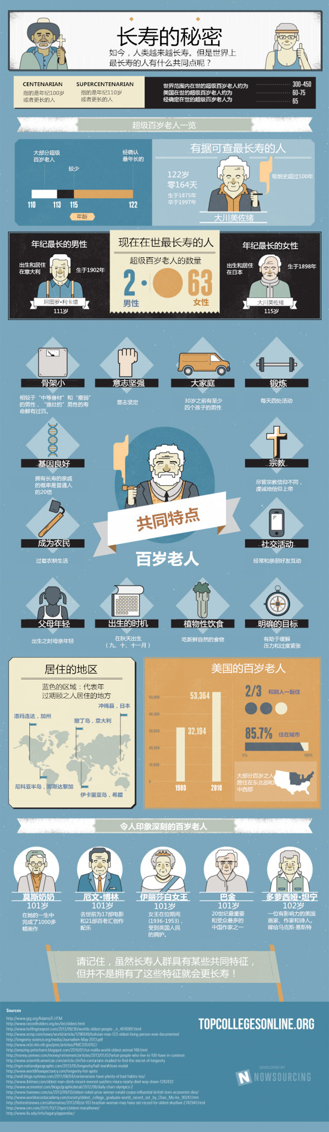 【演界信息圖表】簡約質(zhì)感- 圖解超級百歲老人長壽之謎
