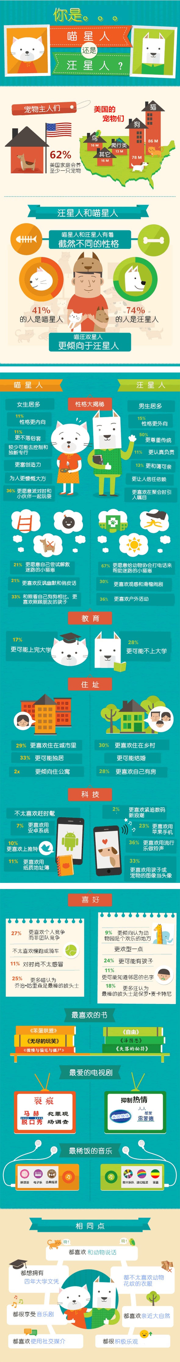 【演界信息圖表】簡(jiǎn)約質(zhì)感-數(shù)據(jù)分析你適合養(yǎng)貓還是養(yǎng)狗