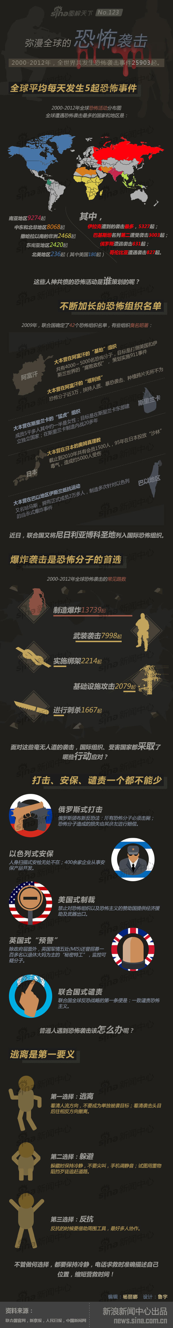 【演界信息圖表】簡(jiǎn)約質(zhì)感-彌漫全球的恐怖襲擊
