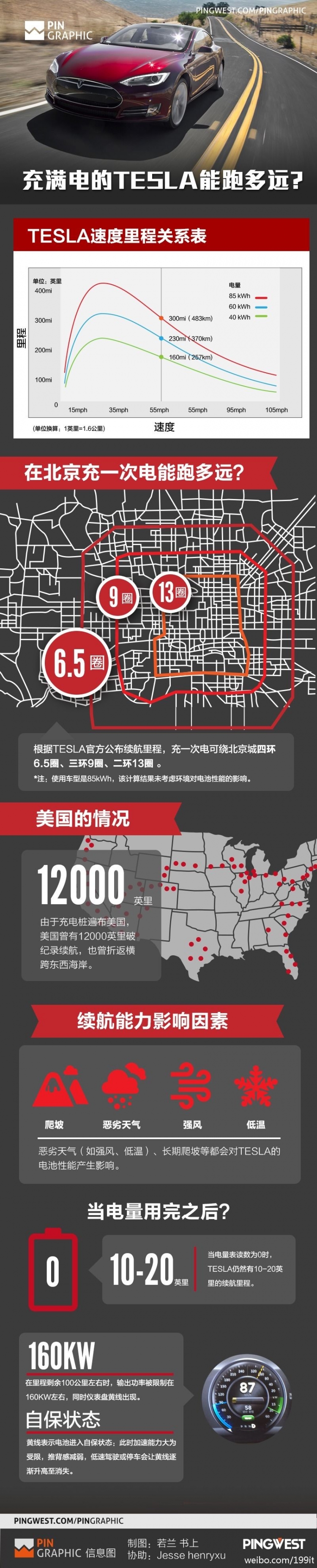 【演界信息圖表】簡約質感-Tesla一次充電能跑多遠