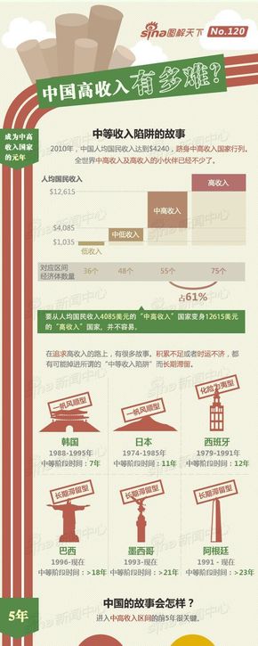 【演界信息圖表】簡約質(zhì)感-中國高收入有多難？