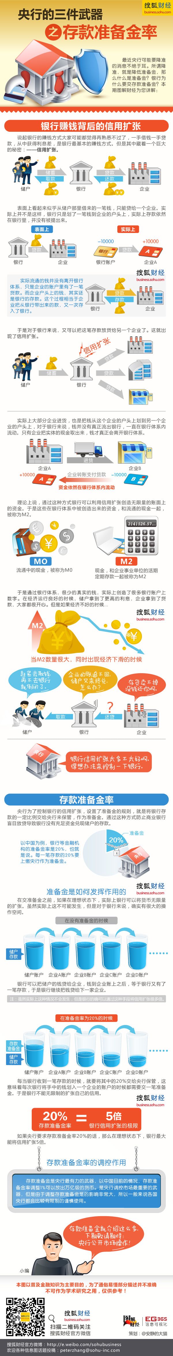 【演界信息圖表】簡約質(zhì)感- 什么是降準(zhǔn)？央行三武器之存款準(zhǔn)備金率