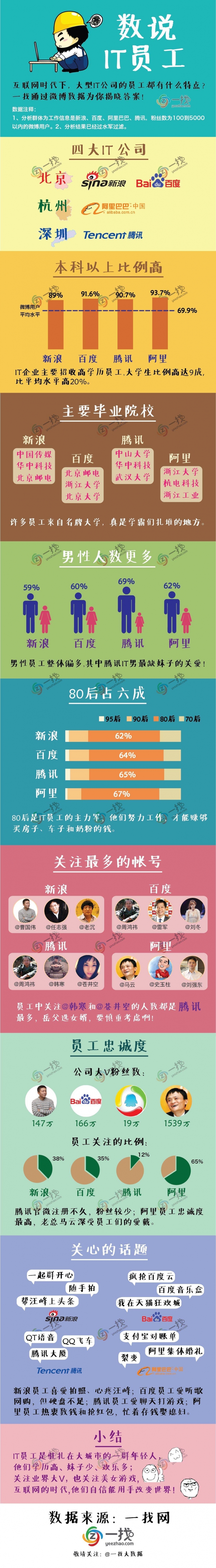 【演界信息圖表】簡約質(zhì)感-數(shù)說四大網(wǎng)站IT員工