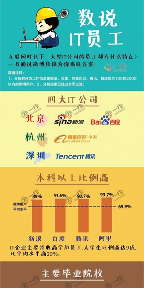 【演界信息圖表】簡約質(zhì)感-數(shù)說四大網(wǎng)站IT員工