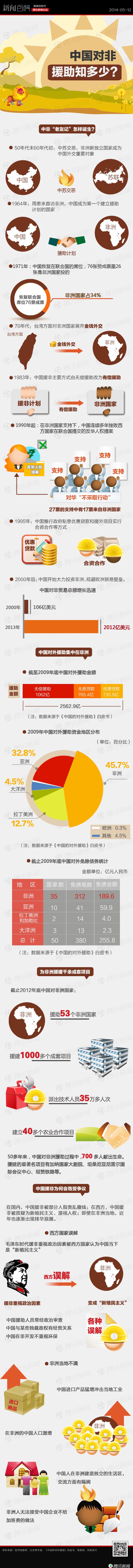 【演界信息圖表】簡約質(zhì)感-中國對非援助知多少