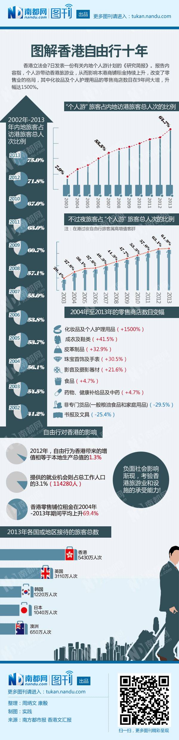【演界信息圖表】黑字藍底-圖解香港自由行十年