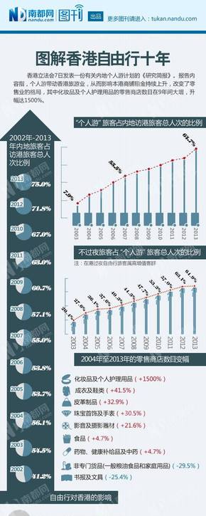 【演界信息圖表】黑字藍(lán)底-圖解香港自由行十年