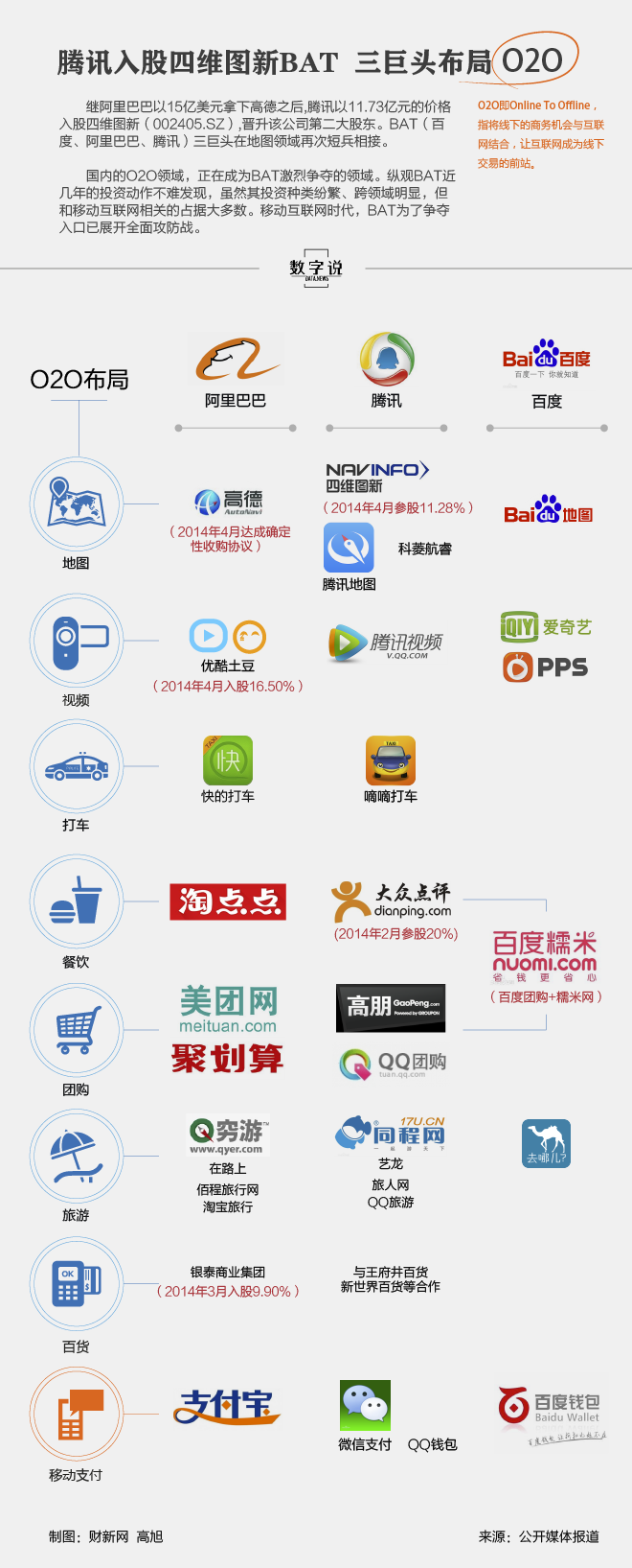 【演界信息圖表】簡(jiǎn)約質(zhì)感-  中國(guó)互聯(lián)網(wǎng)三巨頭布局O2O