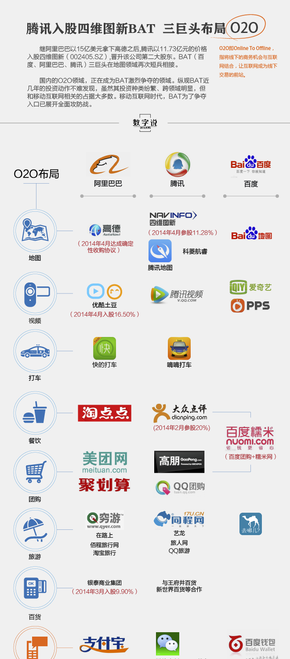 【演界信息圖表】簡約質(zhì)感-  中國互聯(lián)網(wǎng)三巨頭布局O2O